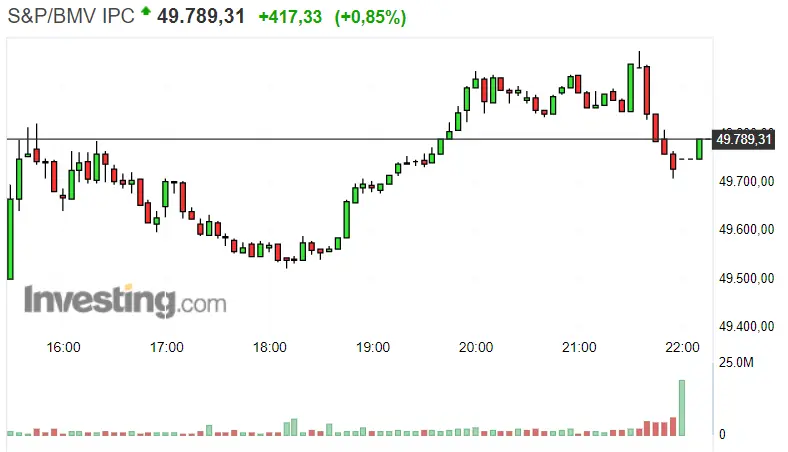 Gráfico del índice S&P/BMV IPC en un espacio de tiempo de un día